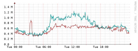 [Interfaces]: Packet rates