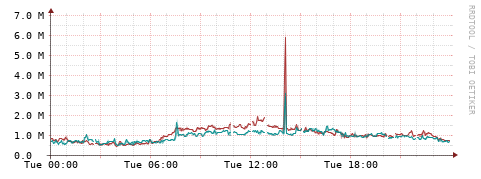 [Interfaces]: Packet rates