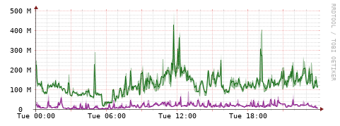 [Interfaces]: Bit rates