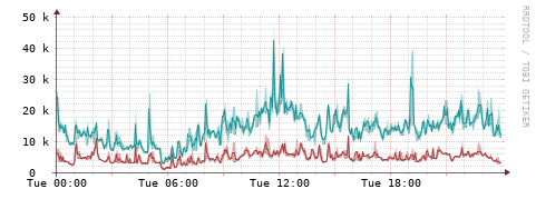 [Interfaces]: Packet rates