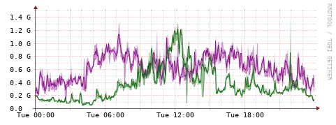 [Interfaces]: Bit rates