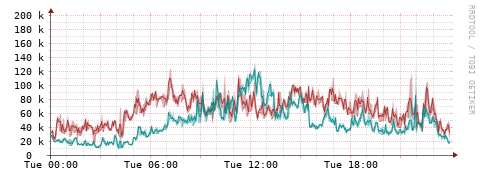 [Interfaces]: Packet rates