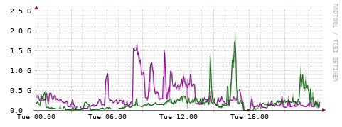 [Interfaces]: Bit rates