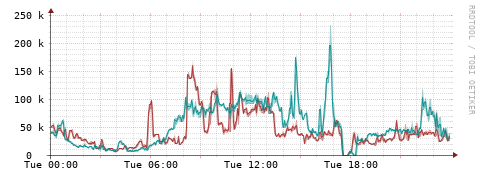 [Interfaces]: Packet rates