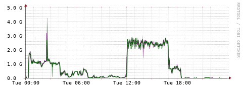 [Interfaces]: Bit rates