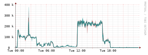[Interfaces]: Packet rates