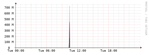 [Interfaces]: Bit rates