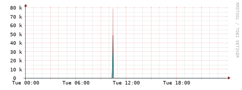 [Interfaces]: Packet rates