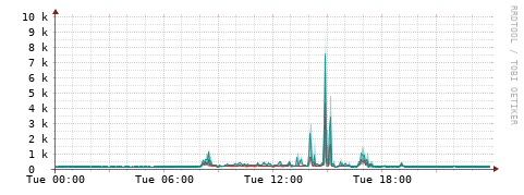 [Interfaces]: Packet rates