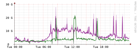 [Interfaces]: Bit rates