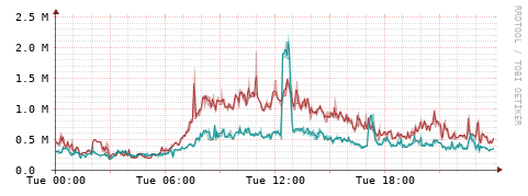 [Interfaces]: Packet rates