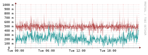 [Interfaces]: Packet rates