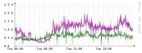 [Interfaces]: Bit rates