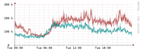 [Interfaces]: Packet rates