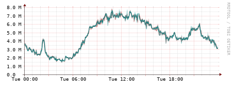 [Interfaces]: Packet rates