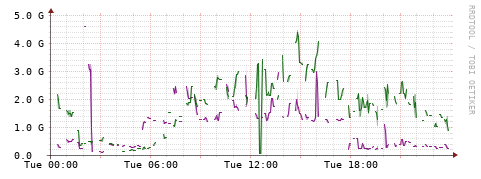 [Interfaces]: Bit rates
