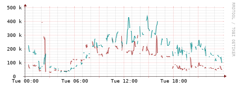 [Interfaces]: Packet rates