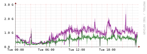 [Interfaces]: Bit rates