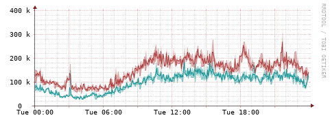 [Interfaces]: Packet rates