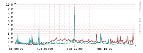 [Interfaces]: Packet rates