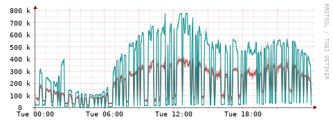 [Interfaces]: Packet rates