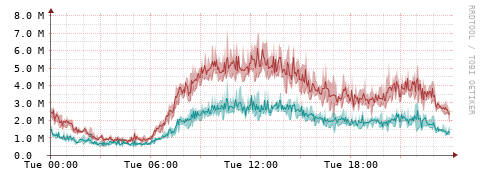 [Interfaces]: Packet rates