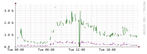 [Interfaces]: Bit rates