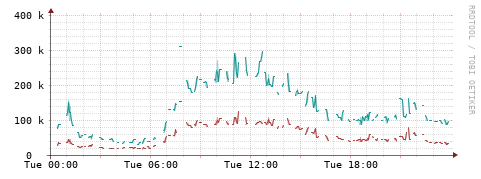 [Interfaces]: Packet rates