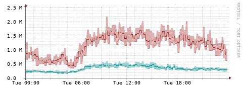 [Interfaces]: Packet rates
