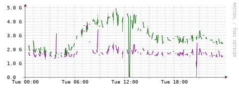 [Interfaces]: Bit rates