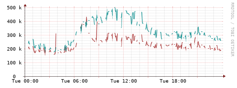 [Interfaces]: Packet rates