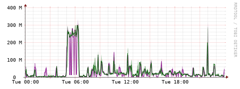 [Interfaces]: Bit rates