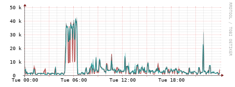 [Interfaces]: Packet rates