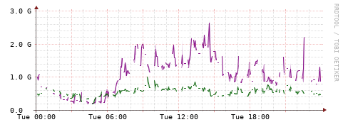 [Interfaces]: Bit rates