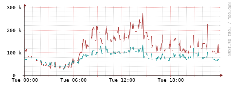 [Interfaces]: Packet rates