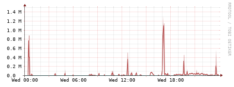 [Interfaces]: Packet rates