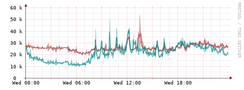 [Interfaces]: Packet rates