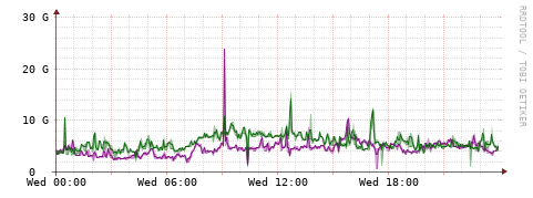 [Interfaces]: Bit rates