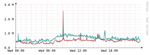 [Interfaces]: Packet rates