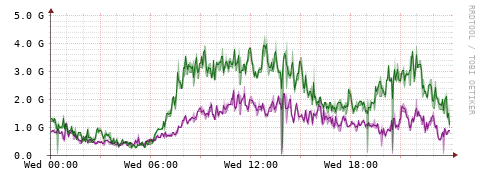[Interfaces]: Bit rates