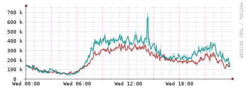 [Interfaces]: Packet rates