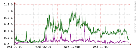 [Interfaces]: Bit rates
