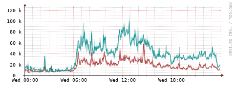 [Interfaces]: Packet rates