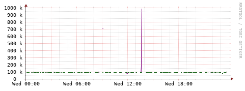 [Interfaces]: Bit rates