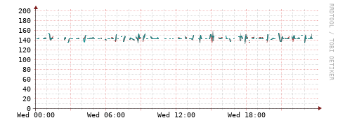 [Interfaces]: Packet rates