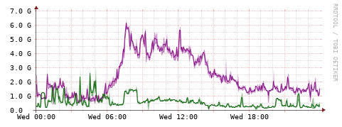 [Interfaces]: Bit rates
