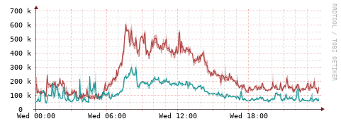 [Interfaces]: Packet rates