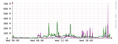 [Interfaces]: Bit rates