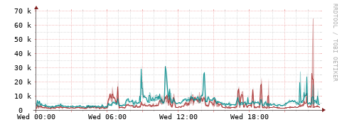 [Interfaces]: Packet rates