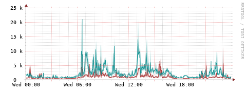 [Interfaces]: Packet rates